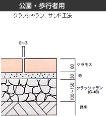 公園・歩行者用（クラッシャラン、サンド工法）