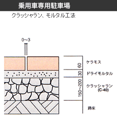 乗用車専用駐車場（クラッシャラン、モルタル工法）